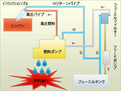 ディーゼル燃料噴射システム図解